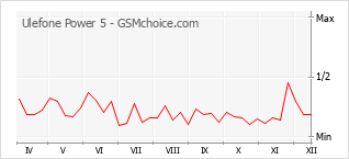 Populariteit van de telefoon: diagram Ulefone Power 5