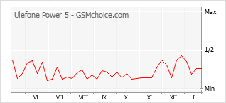 Traçar mudanças de populariedade do telemóvel Ulefone Power 5