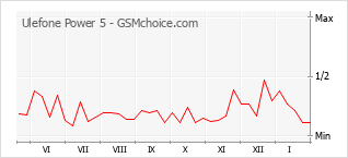 Диаграмма изменений популярности телефона Ulefone Power 5