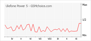 手機聲望改變圖表 Ulefone Power 5