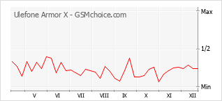 Diagramm der Poplularitätveränderungen von Ulefone Armor X