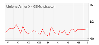 Le graphique de popularité de Ulefone Armor X