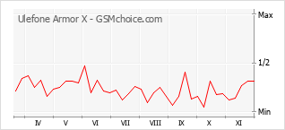 Grafico di modifiche della popolarità del telefono cellulare Ulefone Armor X