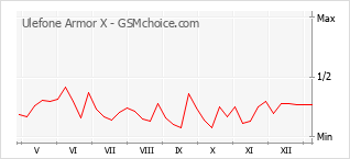 Populariteit van de telefoon: diagram Ulefone Armor X