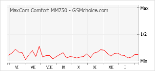 Diagramm der Poplularitätveränderungen von MaxCom Comfort MM750