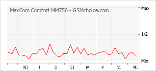 Gráfico de los cambios de popularidad MaxCom Comfort MM750
