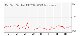 Grafico di modifiche della popolarità del telefono cellulare MaxCom Comfort MM750