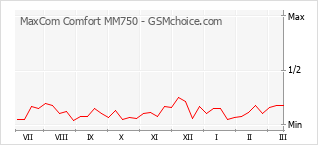 Populariteit van de telefoon: diagram MaxCom Comfort MM750