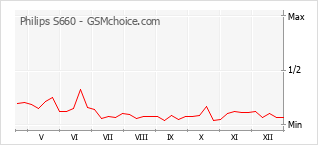 Diagramm der Poplularitätveränderungen von Philips S660