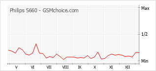 Popularity chart of Philips S660
