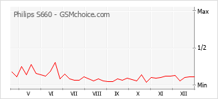 Gráfico de los cambios de popularidad Philips S660