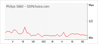 Grafico di modifiche della popolarità del telefono cellulare Philips S660
