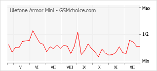 Diagramm der Poplularitätveränderungen von Ulefone Armor Mini
