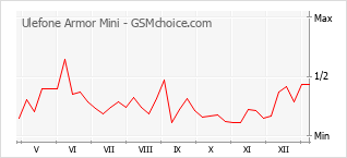 Gráfico de los cambios de popularidad Ulefone Armor Mini