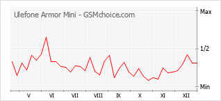 Grafico di modifiche della popolarità del telefono cellulare Ulefone Armor Mini