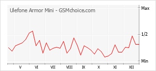 Populariteit van de telefoon: diagram Ulefone Armor Mini