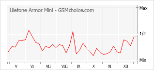 Traçar mudanças de populariedade do telemóvel Ulefone Armor Mini