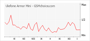 Диаграмма изменений популярности телефона Ulefone Armor Mini