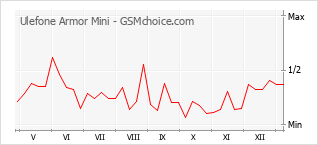 手機聲望改變圖表 Ulefone Armor Mini