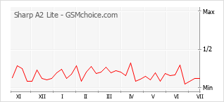 Popularity chart of Sharp A2 Lite