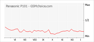 Diagramm der Poplularitätveränderungen von Panasonic P101