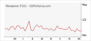 Popularity chart of Panasonic P101