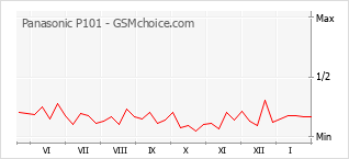 Grafico di modifiche della popolarità del telefono cellulare Panasonic P101