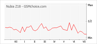 Popularity chart of Nubia Z18