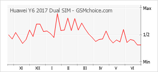 Grafico di modifiche della popolarità del telefono cellulare Huawei Y6 2017 Dual SIM