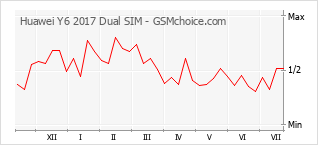 Populariteit van de telefoon: diagram Huawei Y6 2017 Dual SIM