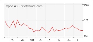 Popularity chart of Oppo A3