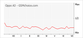 Gráfico de los cambios de popularidad Oppo A3