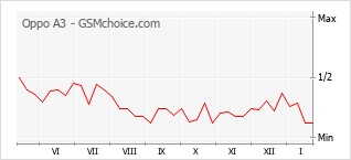 Le graphique de popularité de Oppo A3