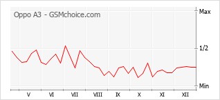 Grafico di modifiche della popolarità del telefono cellulare Oppo A3