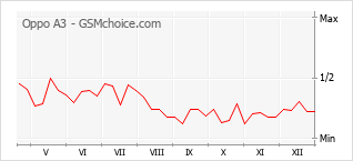 Populariteit van de telefoon: diagram Oppo A3