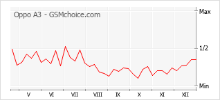 Traçar mudanças de populariedade do telemóvel Oppo A3
