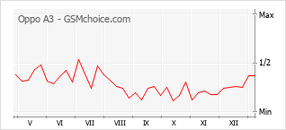Диаграмма изменений популярности телефона Oppo A3