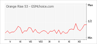Diagramm der Poplularitätveränderungen von Orange Rise 53