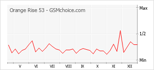 Popularity chart of Orange Rise 53