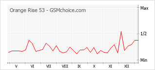 Gráfico de los cambios de popularidad Orange Rise 53