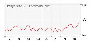 Le graphique de popularité de Orange Rise 53