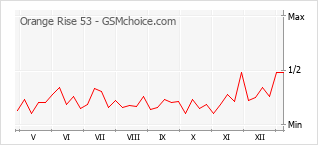 Grafico di modifiche della popolarità del telefono cellulare Orange Rise 53