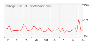 Populariteit van de telefoon: diagram Orange Rise 53