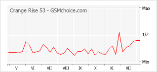Диаграмма изменений популярности телефона Orange Rise 53
