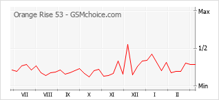手機聲望改變圖表 Orange Rise 53