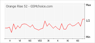 Popularity chart of Orange Rise 52