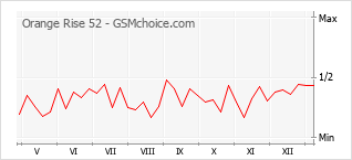 Gráfico de los cambios de popularidad Orange Rise 52