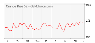 Grafico di modifiche della popolarità del telefono cellulare Orange Rise 52