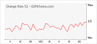 Populariteit van de telefoon: diagram Orange Rise 52