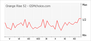 Traçar mudanças de populariedade do telemóvel Orange Rise 52
